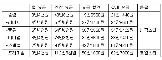 KT 스마트폰 I-요금제 연간 납부 요금과 KT에서 등급 산정시 계산하는 실제 이용요금(부가세, 단말기 할부금 제외)
