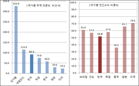 [그림1] 무역 의존도와 민간소비 국제비교 무역의존도 = 상품교역량/GDP×100, 자료 : Global Insight, OECD
