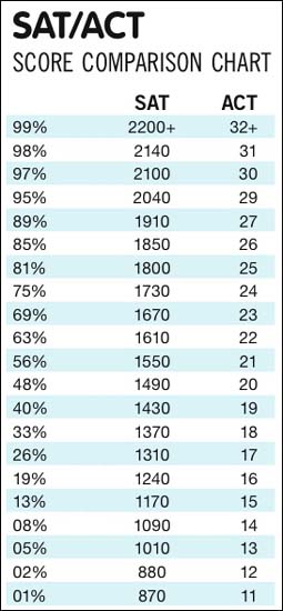 SAT와 ACT를 비교한 백분위표. 에셔고프는 지난 해 발각된 6번의 SAT 대리시험에서 최고 2220에서 최하 2140을 받았다. 최상위 등급에 속하는 점수다.