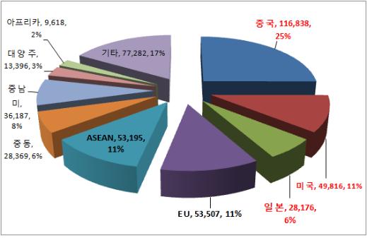 2010년 기준, 단위 : 백만 달러, %, 자료 : 무역협회