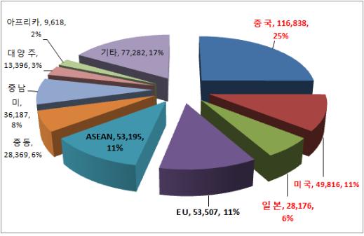 [그림1] 지역별 수출 금액과 비중 2010년 기준, 단위 : 백만 달러, %, 자료 : 무역협회