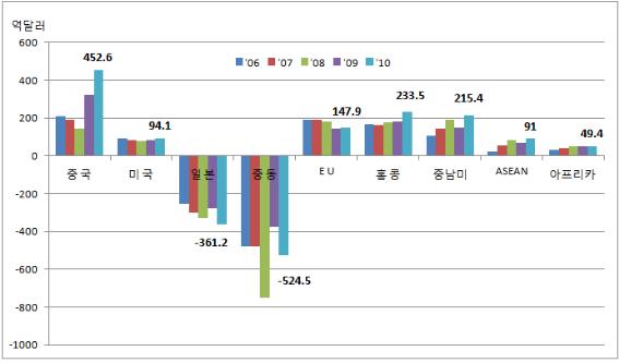 단위 : 억 달러, 자료 : 지식경제부