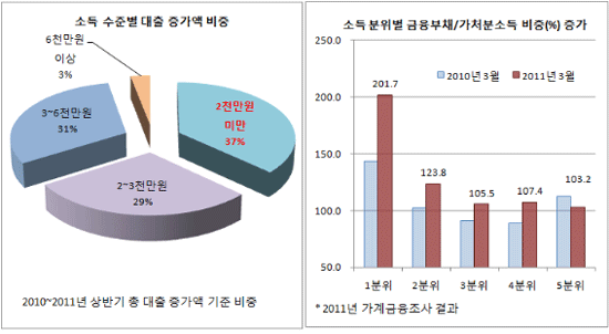 [그림2] 저소득 계층의 가계부채 증가와 부채 비율 자료 : 한국은행