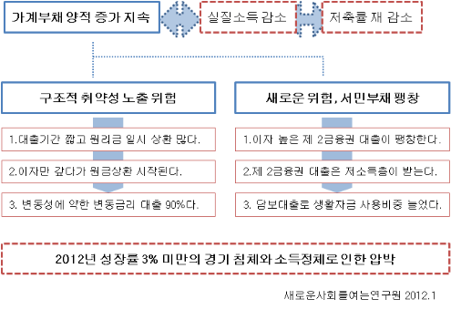 [그림3] 2012년 가계부채의 위험 구조도 .