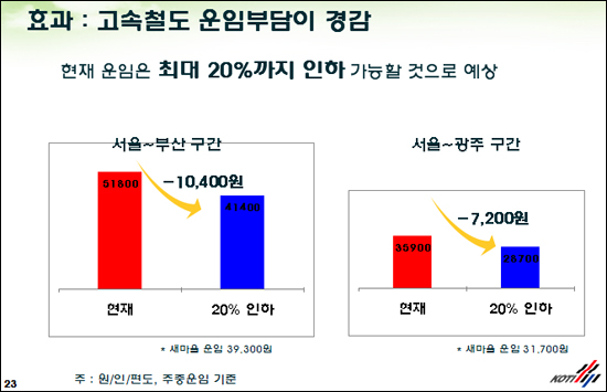 이재훈 본부장은 지난해 9월 발표한 '철도운영 경쟁체제 도입의 기대효과' 보고서(사진)에서 민간사업자가 KTX 운임을 20% 내릴 수 있다고 밝혔다. 하지만 비용을 줄이고 수익을 부풀린 부실 보고서라는 지적이 나온다.