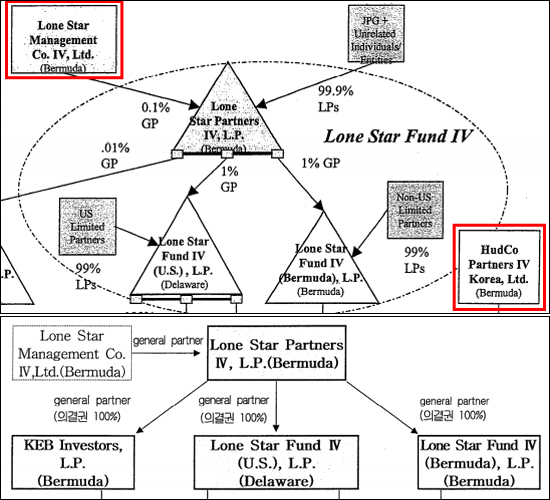  론스타가 2003년 9월 3일 외환은행 인수 승인을 받기 위해 금융감독원에 제출한 투자구조도(위)에는 '론스타 매니지먼트'와 '허드코 파트너스'가 그려져 있다. 하지만 5일 금융감독위원회의 임시간담회 안건으로 올라온 자료(아래)에는 '론스타 매니지먼트'가 점선으로 그려졌고, 허드코 파트너스는 아예 빠져있다.