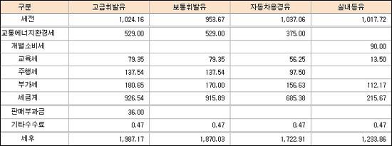 정유사 평균 공급가격(2012년 1월 둘째주)