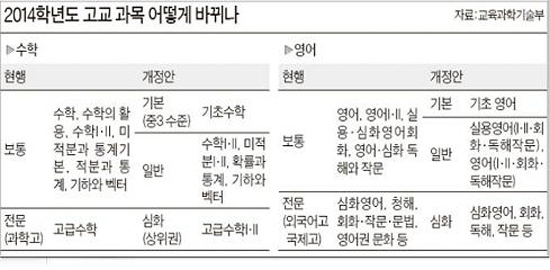  2007개정교육과정과 2011개정교육과정 고교 수학과 영어 교과목 체계입니다. 2007개정에서는 전문교과가 특목고에서나 배우던 것인데 2011개정에서는 심화라는 이름으로 바뀌면서 모든 학교에서 배우게 됩니다. 수학교과 내용이 그만큼 어려워지고 학습부담이 커지게 된 것입니다.