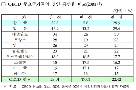 한국 2005년 국민건강영향조사 결과 자료임