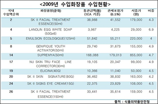  주1) 통관금액 : 수입금액을 개수로 나눈 후 환율(‘09년 평균환율 기준, 1$=1,276원)을 적용하여 계산
주2) 관세포함가 : 통관금액을 관세율(향수제품의 관세율: 6.5%, ‘09년 WTO 협정세율 기준)을 곱하여 계산한 값을 통관금액에 더한 값임
