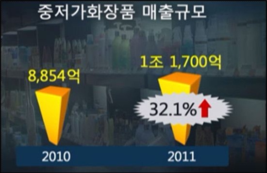  SBS에 보도된 중저가 화장품 매출 규모. 2010년부터 2011년까지 총 32.1% 매출 상승을 보였다. 