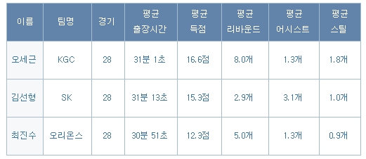  12월 22일까지 기록한 오세근, 김선형, 최진수의 성적