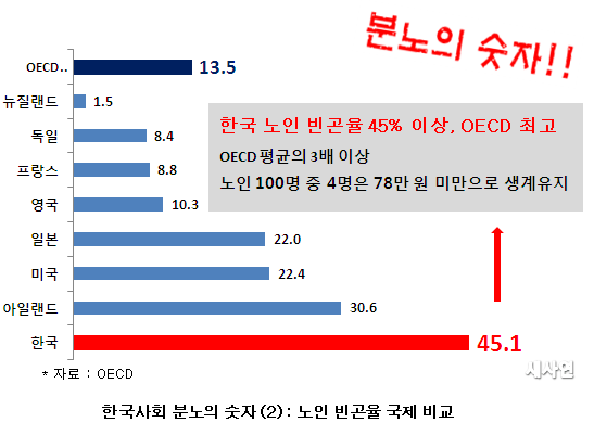 OECD 조사에 의하면 2011년 기준 한국의 노인 빈곤율은 45.1%로 OECD 평균의 3배 이상이다. 