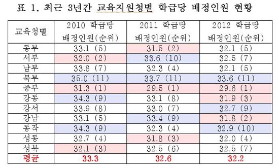 최근 3년간 교육지원청별 학급당 배정인원 현황 서울시내 전체적으로 봤을 때, 학급당 인원수는 점차 줄어들고 있는 추세였지만, 각 교육지원청별, 구청별, 그리고 학교별로 비교해 보았더니, 그 격차는 오히려 더욱 벌어지고 있었다. 
