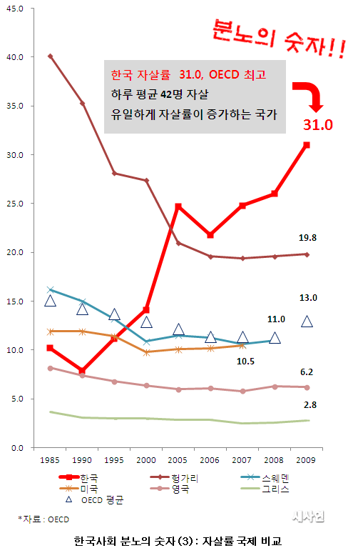 OECD 조사에 의하면 2009년 한국의 자살률은 31.0으로 OECD 최고를 기록했으며, 한국은 자살률이 증가하는 유일한 국가이다.