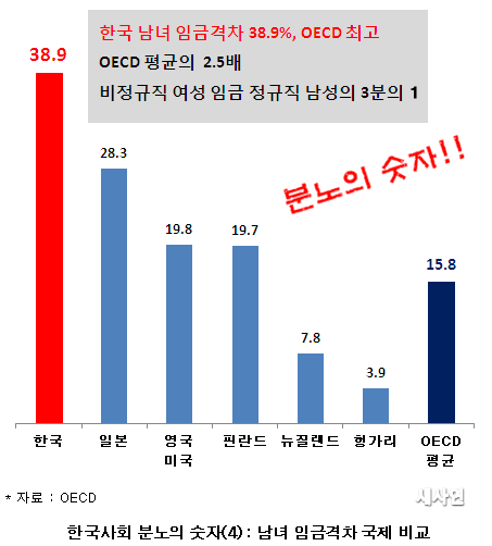 OECD 조사에 의하면 2009년 기준 전일제 근로자의 중간임금을 비교했을 때 한국의 남녀 임금 격차는 38.9%로 OECD 최고를 기록했다. 