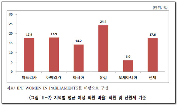 지역별 평균 여성 의원 비율 - 출처 : 여성가족부 <2011년 한국의 성평등보고서>