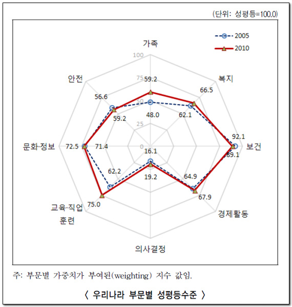 부문별 성평등 수준 - 출처 : 여성가족부 <2011년 한국의 성평등보고서>