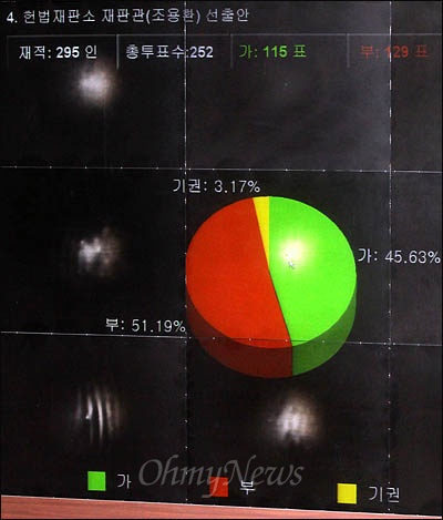  9일 국회 본회의에 상정된 조용환 헌법재판관 후보자 선출안이 전체 투표의원 252명 중 찬성 115명, 반대 129명, 기권 8명 등으로 부결됐다. 

