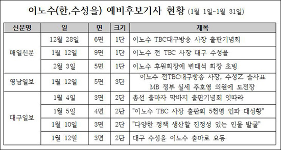 이노수 예비후보 기사 현황 (1월 1일~31일)