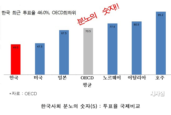 OECD가 발표한 각 국의 최근 투표율을 비교한 결과 한국이 46%로 가장 낮았다. OECD 평균은 70%였다. 한국은 2008년 국회의원 선거를 기준으로 하였다