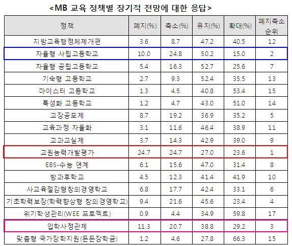  MB정부의 교육정책별 장기적 전망에 대한 설문 조사 결과 교원평가에 대한 축소 폐지 의견이 가장 높았다. 그리고 자율형사립고와 입학사정관제가 뒤를 이었다. 이 표는 국가교육과학기술자문회의에서 작성한 도표를 토대로 필자가 편집한 것으로 마지막 '폐지축소순위'는 필자가 추가한 항목이다. 