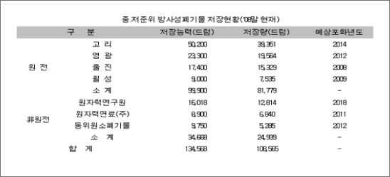 중.저준위 방사능 폐기물 현황