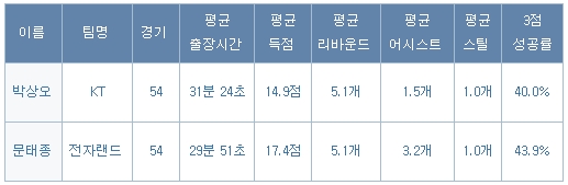  2010-2011 MVP 후보 박상오와 문태종의 기록 비교