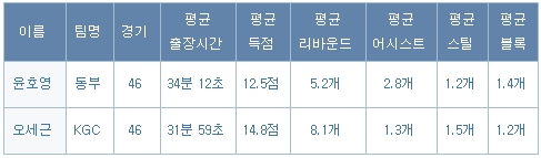  2011-2012시즌 윤호영과 오세근 기록 비교