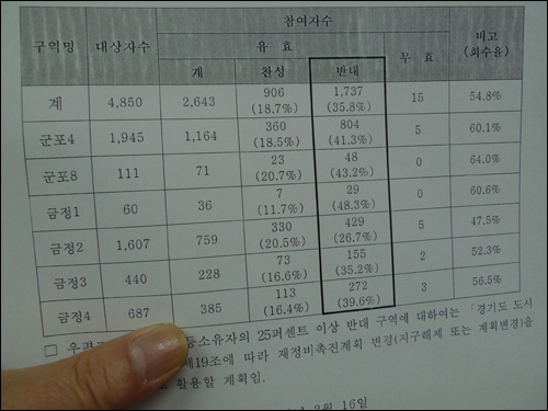  군포역세권 6개 구역에 대한 주민의견수렴 결과