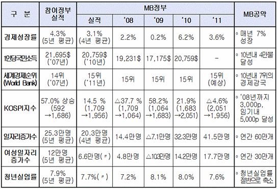  MB 정부 경제 관련 공약 성적표