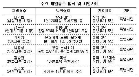 재벌총수들의 범죄에 대한 처벌은 모두 '징역 3년에 집행유예'로 형량이 동일하여 담합하고 있다고 볼 수밖에 없다. 
