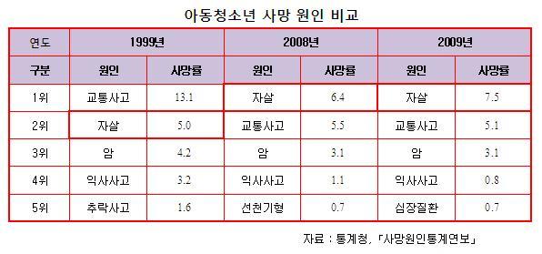  아동청소년의 사망 원인 1위는 '자살'이다. 1999년 이후 모든 사망 원인이 줄거나 같았는데 유일하게 자살에 의한 아동청소년 사망만 증가하고 있다.