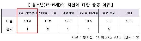  자살 충동을 느낀 적이 있다는 청소년 중 그 이유로 가장 많이 꼽은 것이 성적 문제이다. 과반으로 압도적인 비중을 차지한다. 