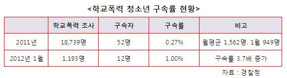  2012년 1월의 청소년 학교폭력 구속률이 2011년 대비 3.7배로 늘었다. 그런데, 경찰이 학교폭력과의 전쟁을 선포하며 일진 소탕(?)에 나선 것 치고는 오히려 월평균 적발 건수가 줄어들었다. 1월만 대비하면 늘었다고 우길까?