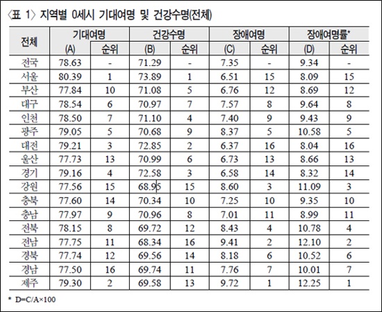 서울이 73.89세로 건강수명이 가장 높다.
