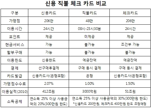 신용 직불 체크 카드 비교표