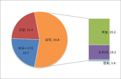  동아종편 편성비율 파이차트