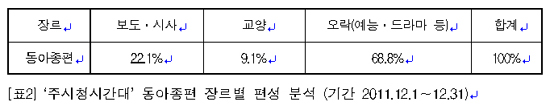  표2