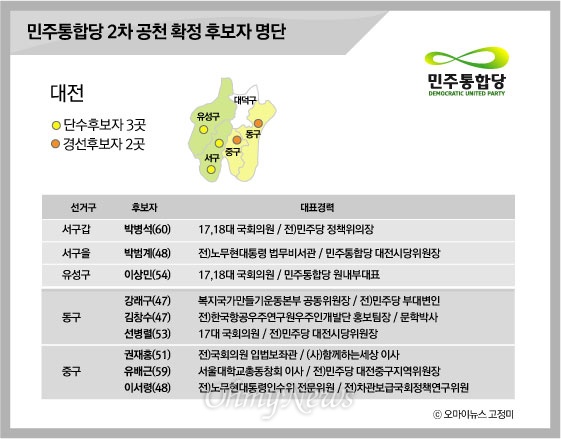 민주통합당 2차 공천 확정 후보자및 경선 명단 (대전)