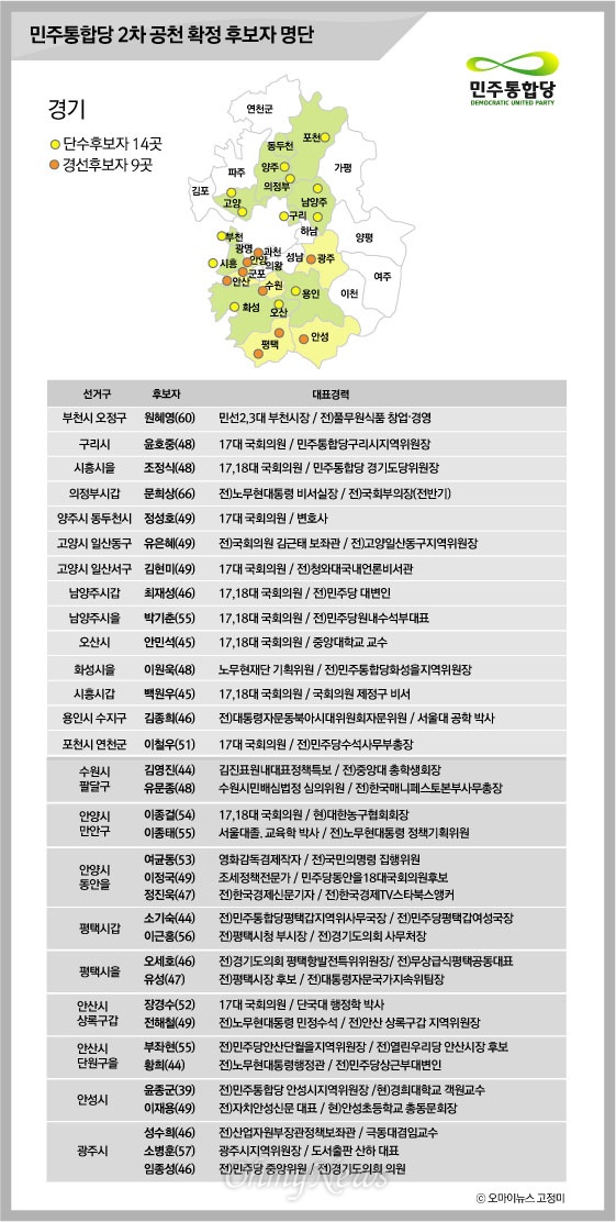 민주통합당 2차 공천 확정 후보자및 경선 명단 (경기)