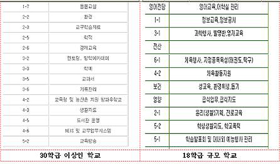  학교 규모에 따라 교사 한 명이 맡은 일의 가짓수와 양이 달라집니다. 30학급 이상과 18학급 예를 보면 약 2배 차이가 납니다. 한 가지 업무라고 해서 업무양과 수준이 모두 똑같지는 않기 때문에 학교에서는 해마다 돌아가면서 일을 맡는 편입니다.