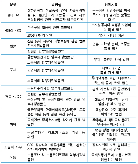 참여연대는 18대 국회에서 통과된 법안 가운데 반민생, 반개혁 법안 8대 분야 17개 법안을 선정했다. 