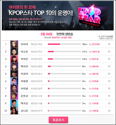  3월 4일 첫 생방송 경연을 앞둔 'K팝스타'의 사전 온라인 투표에서 이하이가 1위를 차지했다. 