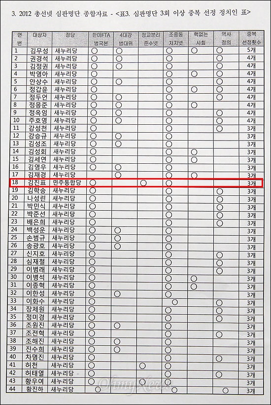 '2012총선유권자네트워크'(2012총선넷)이 6일 오전 종로구 참여연대 느티나무홀에서 총선넷 소속 연대단체들이 발표한 심판명단을 종합발표했다. 연대단체 여러곳이 선정한 '3회 이상 중복선정 심판 정치인 명단'에서 총 44명중 새누리당 의원들이 43명이며, 야당은 민주통합당 김진표 의원(3회)이 유일하다.