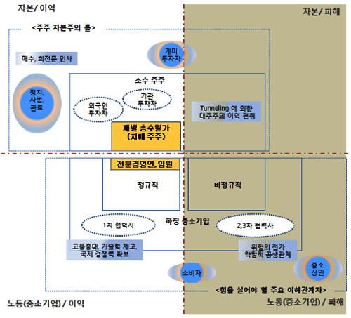 한국의 재벌을 중심으로 한 이해관계자의 역학 재벌개혁은 재벌이 다른 경제주체들과 맺고 있는 고나계 속에서 파악되어야 한다