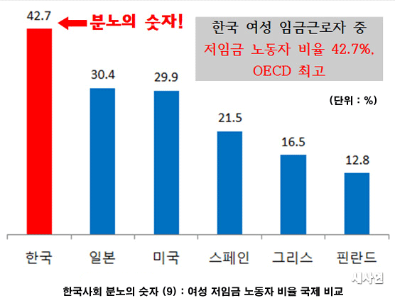 

OECD 통계에 따르면 2008년 한국의 여성 임금근로자 중 저임금 노동자의 비율은 42.7%인 것으로 나타났다. 여성 10명 중 4명 이상이 저임금 노동자인 것이다. 
