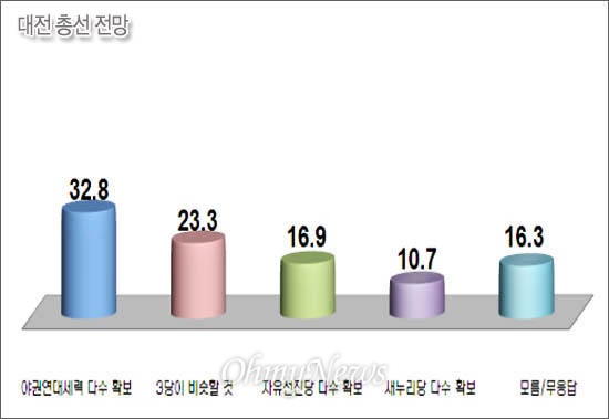 <오마이뉴스>와 여론조사 전문기관 (주)아이앤리서치컨설팅이 조사한 대전 서구을 유권자들의 대전 총선 전망(단위 %).
