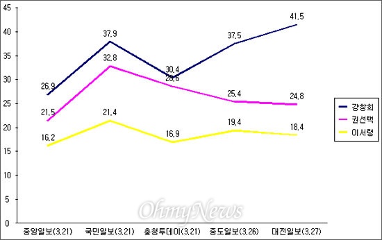  4.11총선 대전 중구 여론조사 추이.