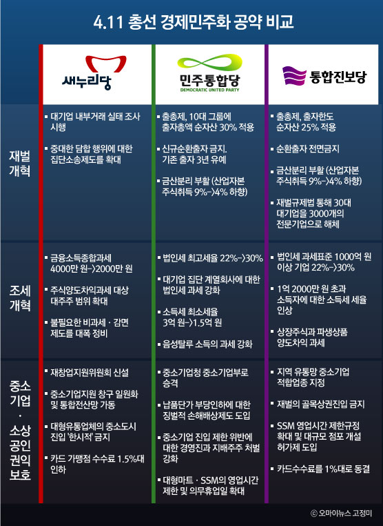 4.11 총선 경제민주화 공약 비교.